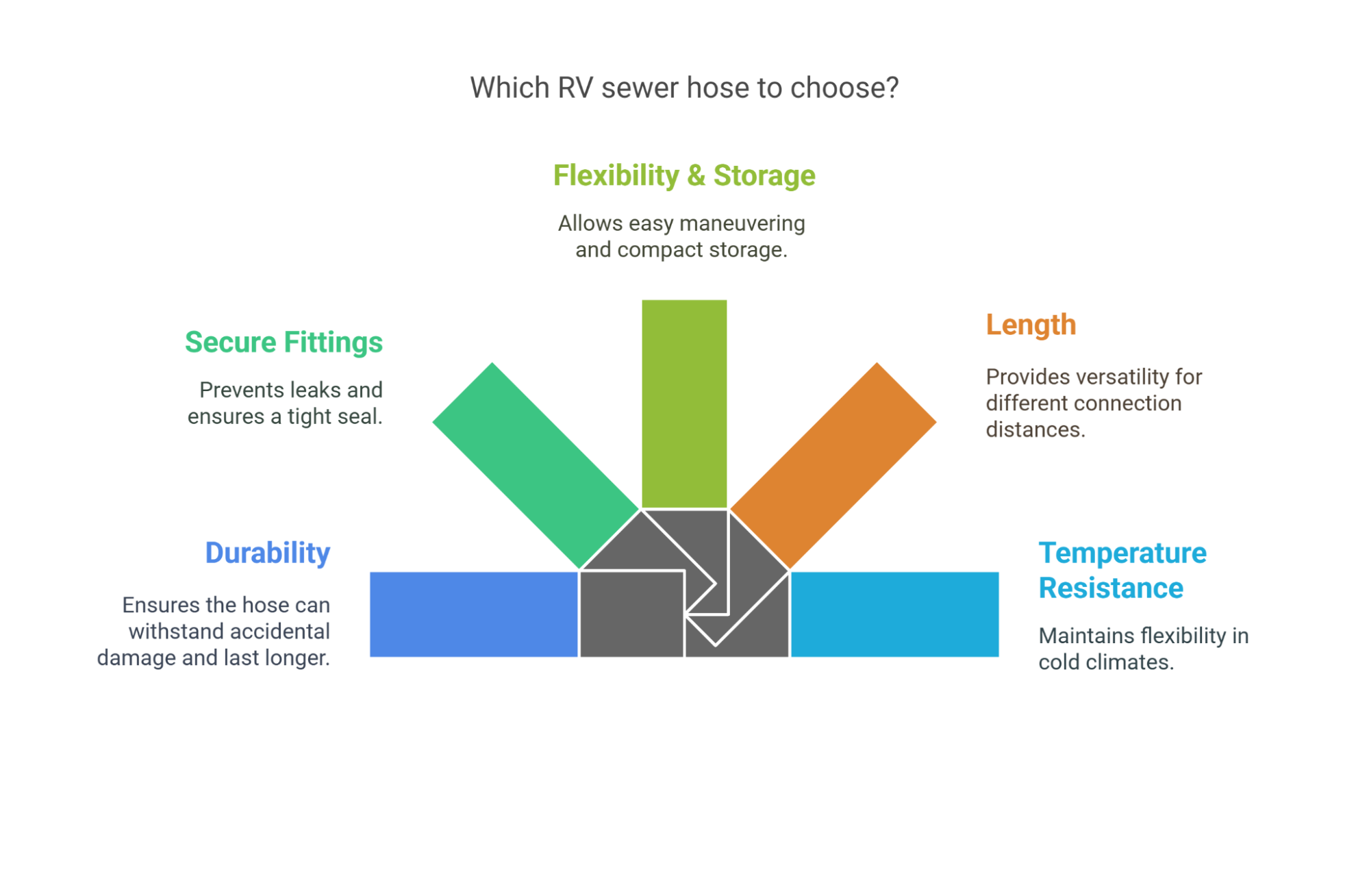 Which RV Sewer Hose to Choose